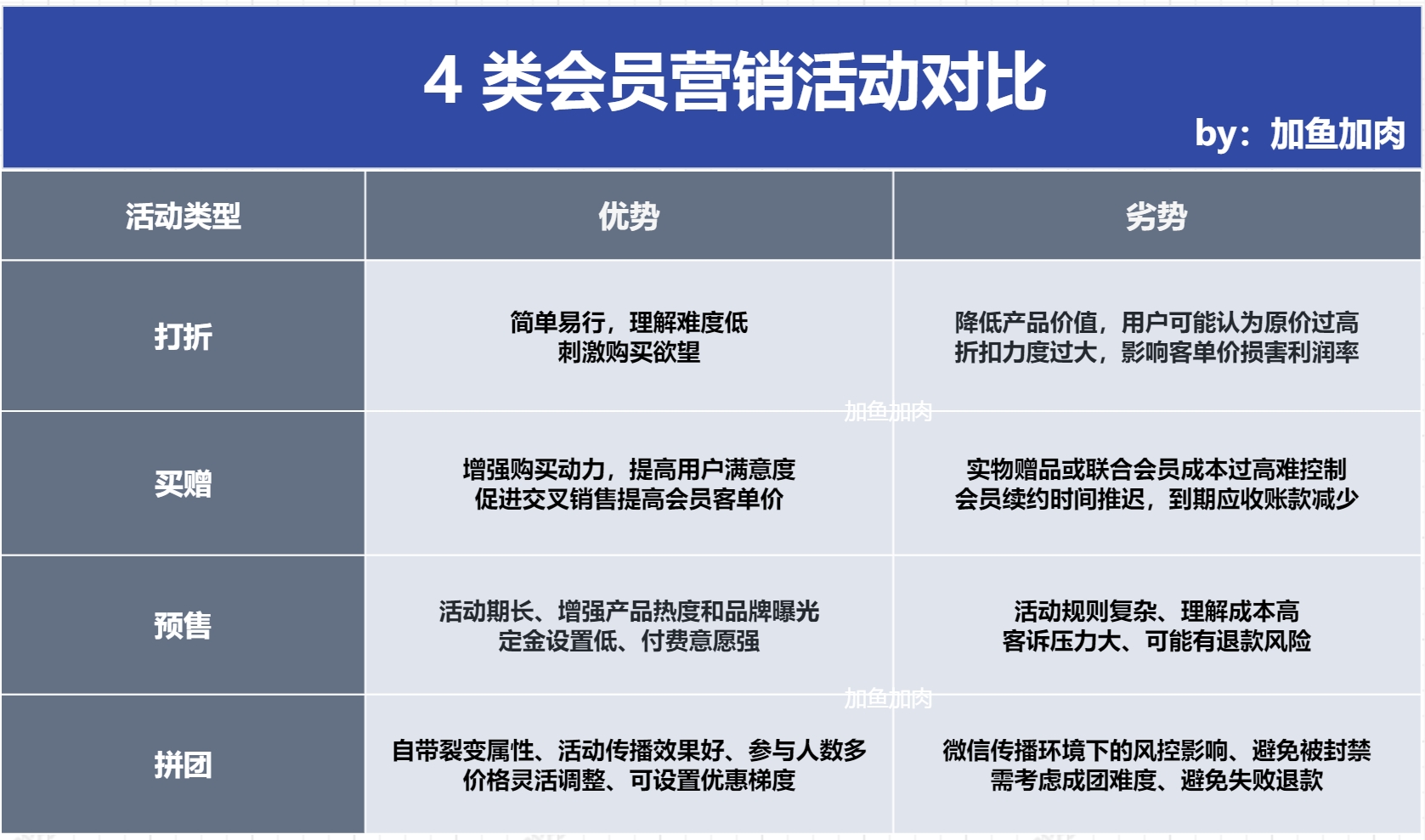 实战揭秘：打折、买赠、预售、拼团，会员营销用它就够了！