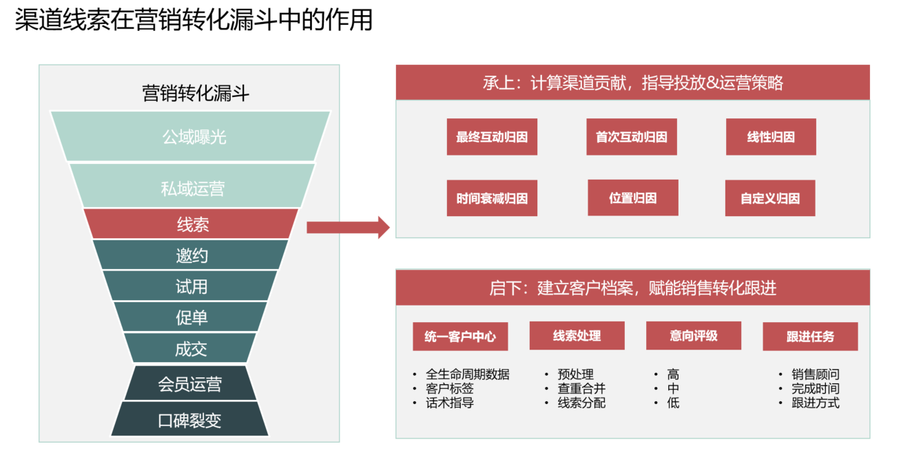 线索在营销转化漏斗中的作用与包含字段