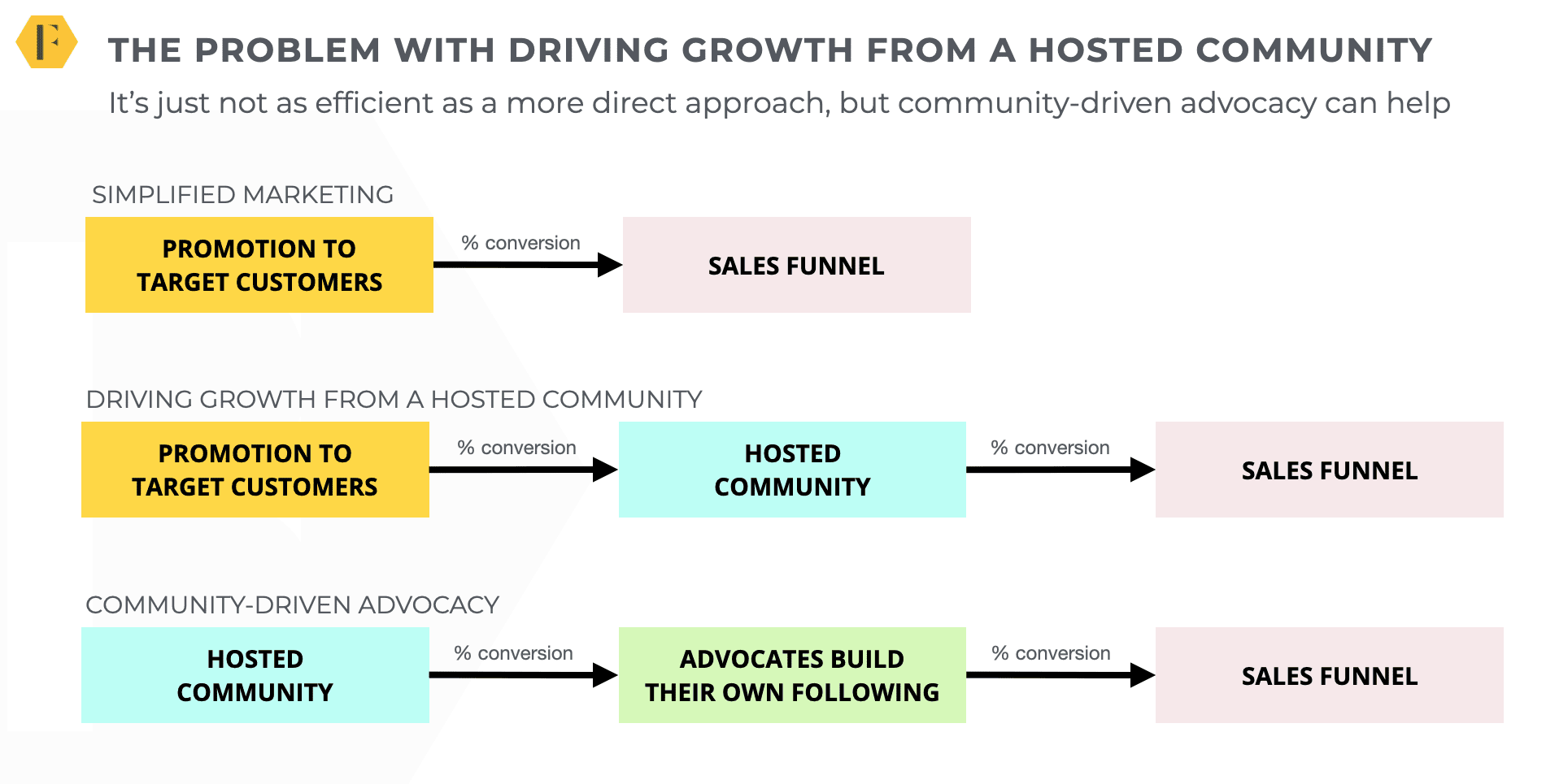 如何通过社区运营驱动增长？