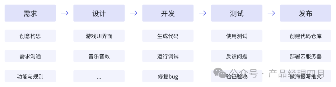 如何用ChatGPT开发H5小游戏？