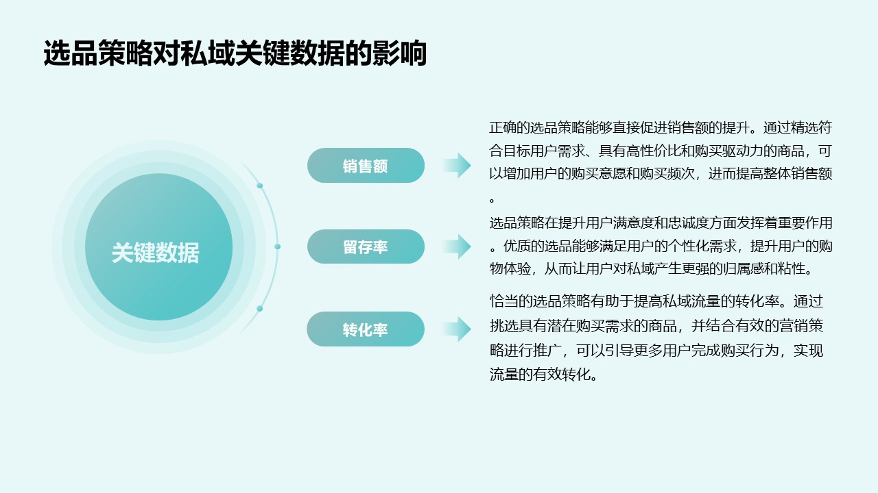 私域营销选品策略初探