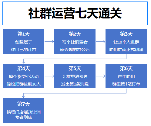 社群运营进阶指南！