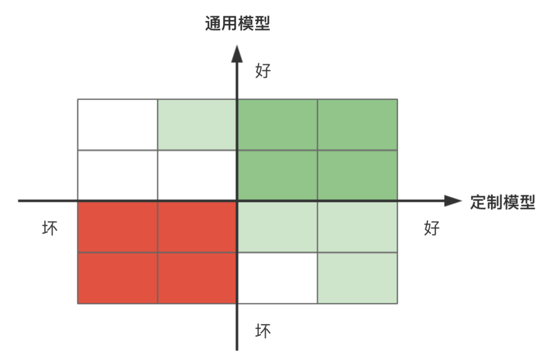 互联网金融运营的20个模型