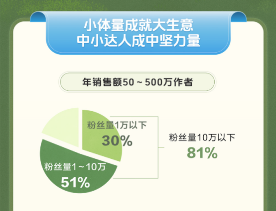 中小达人站上抖音电商C位？