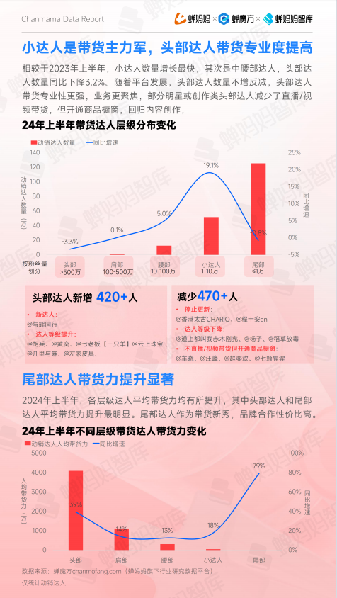 中小达人站上抖音电商C位？