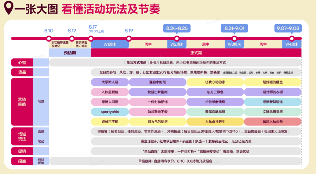 小红书秋季大促激励上线