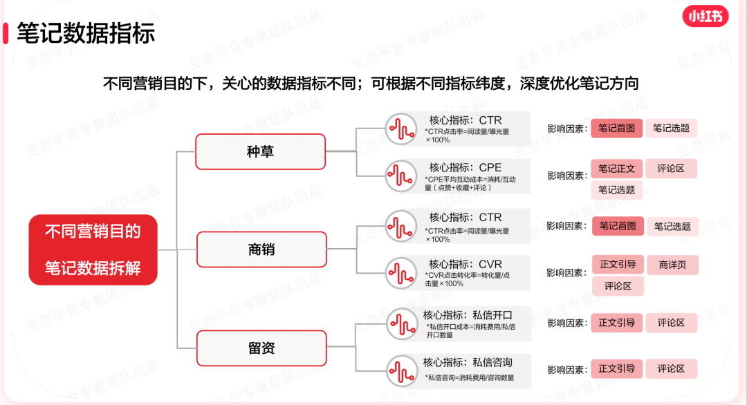 小红书聚光投放常见7个问题