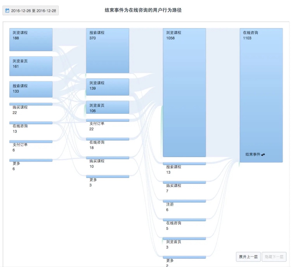 來源于：神策數(shù)據(jù)-路徑分析