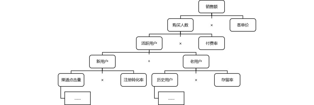 杜邦分析法