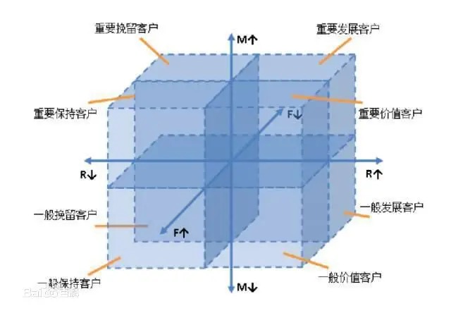 RFM模型