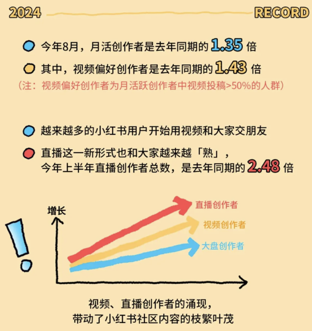 小红书涌现“个体视频创作者”？