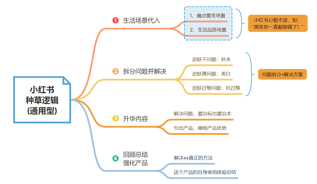 小红书优质笔记案例剖析