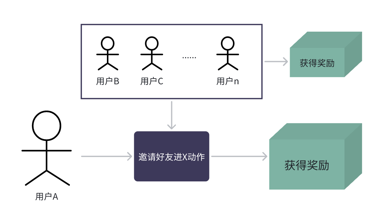 奶茶行业的裂变营销！