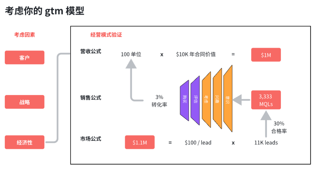 商业SaaS产品怎么做GTM（go-to-market）