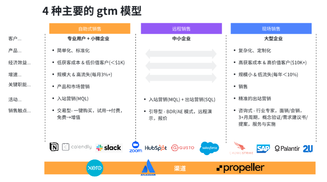 商业SaaS产品怎么做GTM（go-to-market）