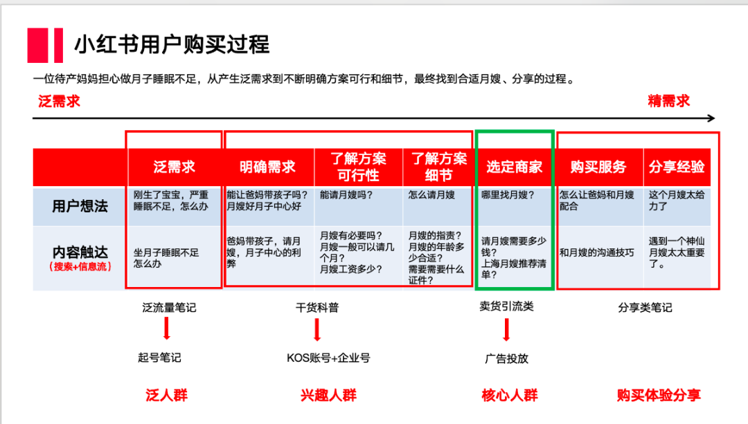 小红书聚光投放7大行业模版，写好直接投！