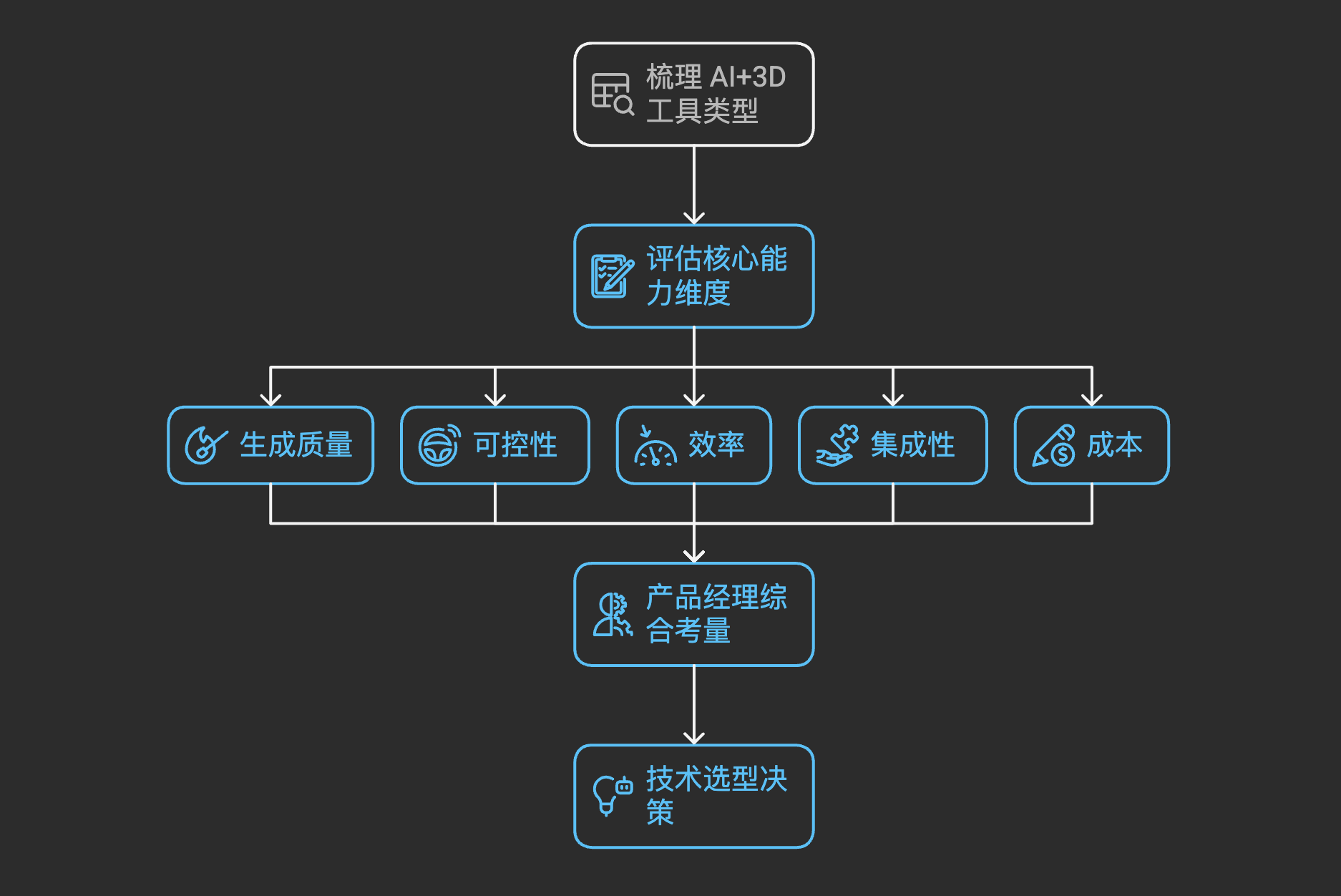 探寻适用工具:AI+3D 平台与工具的关键能力及选型考量 (AI+3D 产品经理笔记 S2E03)
