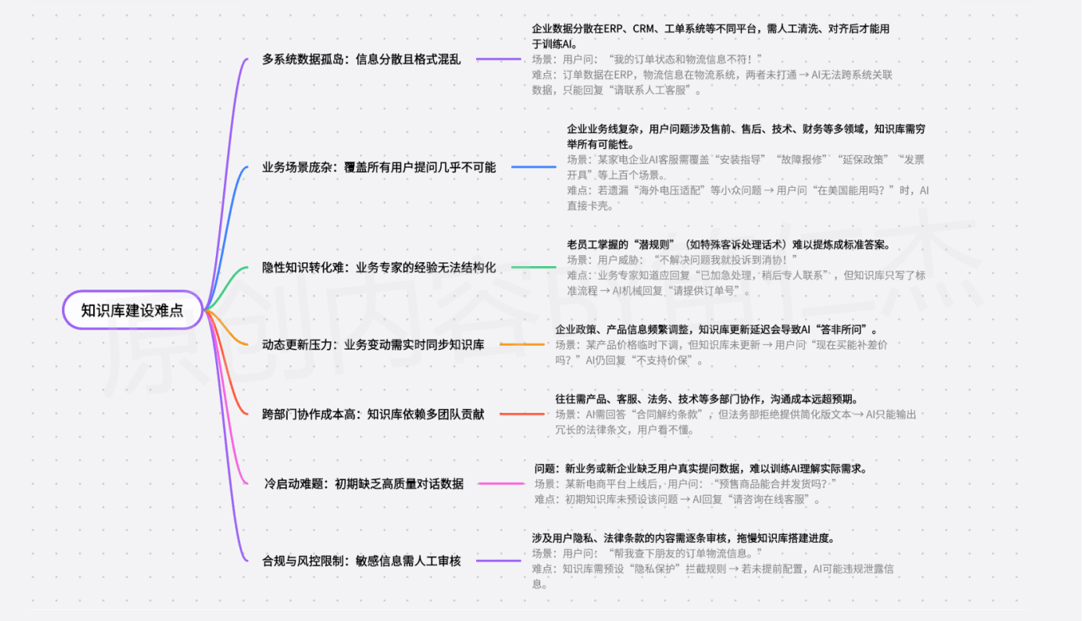 为什么花大力气训练的 AI 客服总是沦为 “人工智障”?——解构企业级AI客服应用项目