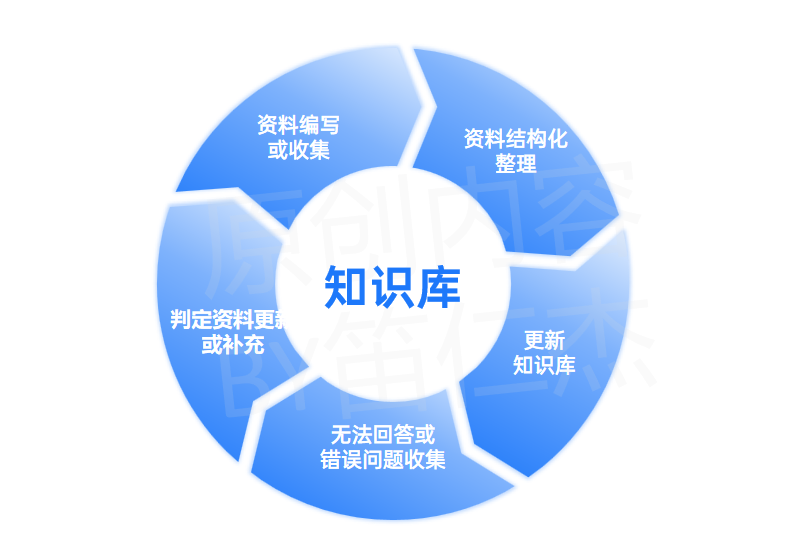 为什么花大力气训练的 AI 客服总是沦为 “人工智障”?——解构企业级AI客服应用项目