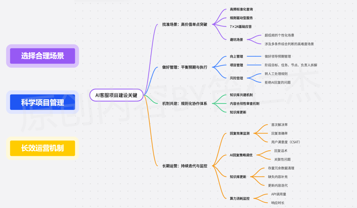 为什么花大力气训练的 AI 客服总是沦为 “人工智障”?——解构企业级AI客服应用项目