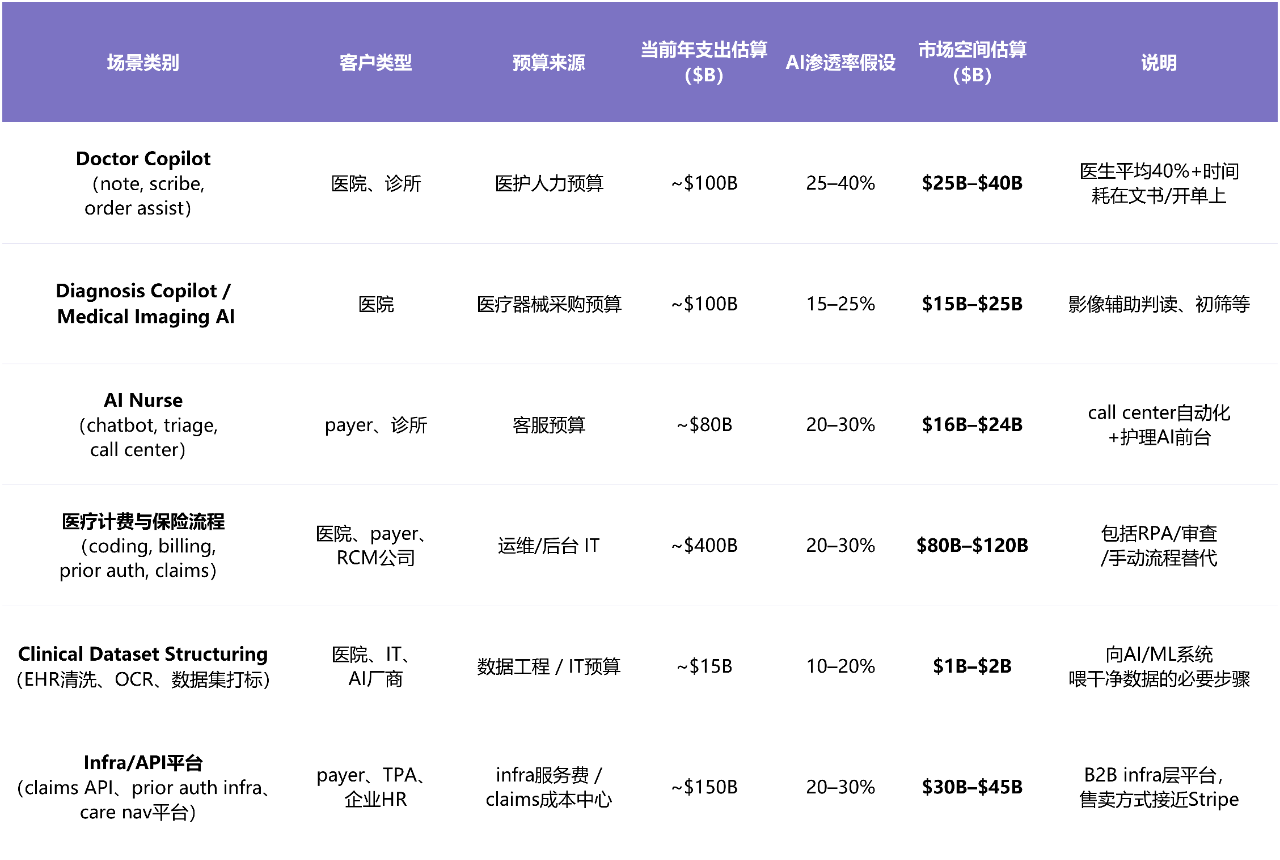 医疗 Agent 最全图谱:AI 如何填补万亿美金“效率黑洞”