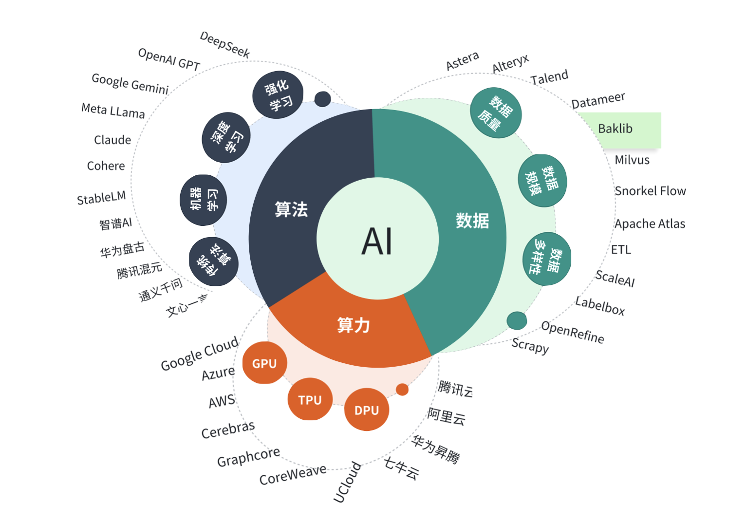 AI 大模型的困境:数据才是真正的“燃料”