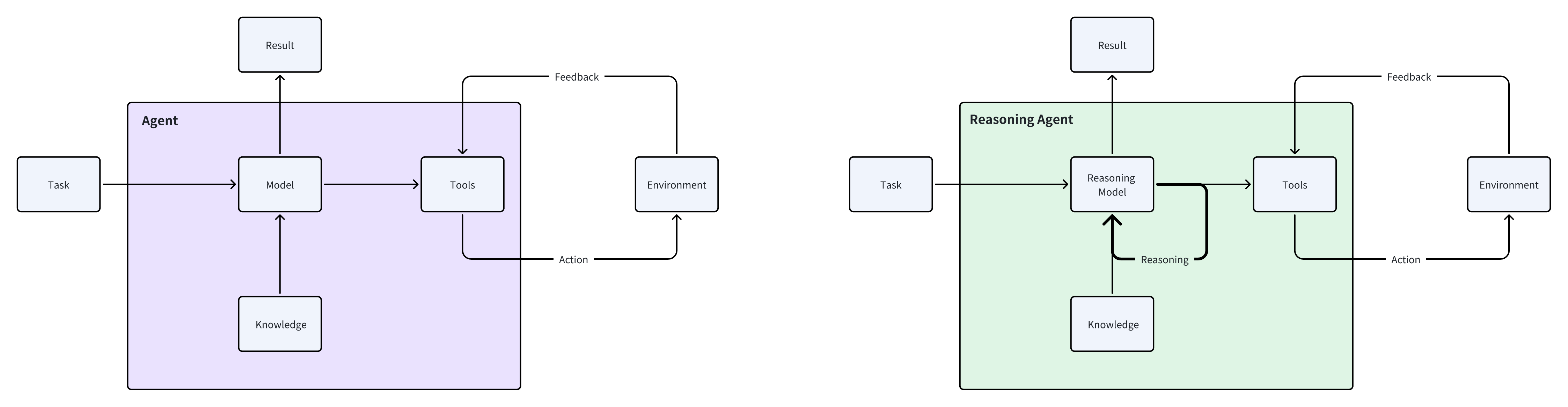暴论一句:MCP + A2A + Reasoning Model = Future
