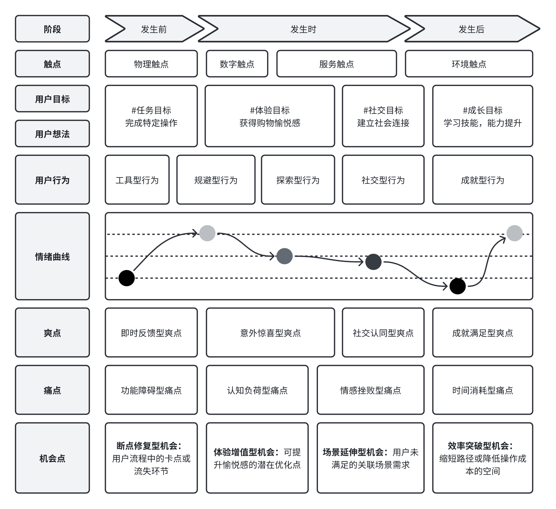 用户体验地图