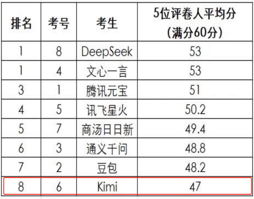 DeepSeek越强，Kimi越慌？