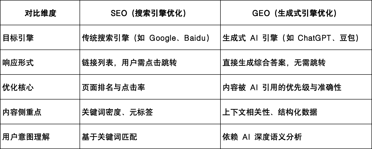 GEO優(yōu)化怎么做？90的人不知道AI搜索也能精準獲客！