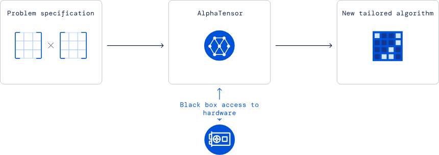 AlphaEvolve:陶哲轩背书的知识发现 Agent,AI 正进入自我进化范式