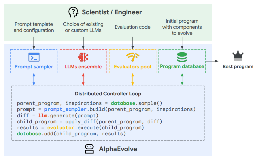 AlphaEvolve:陶哲轩背书的知识发现 Agent,AI 正进入自我进化范式