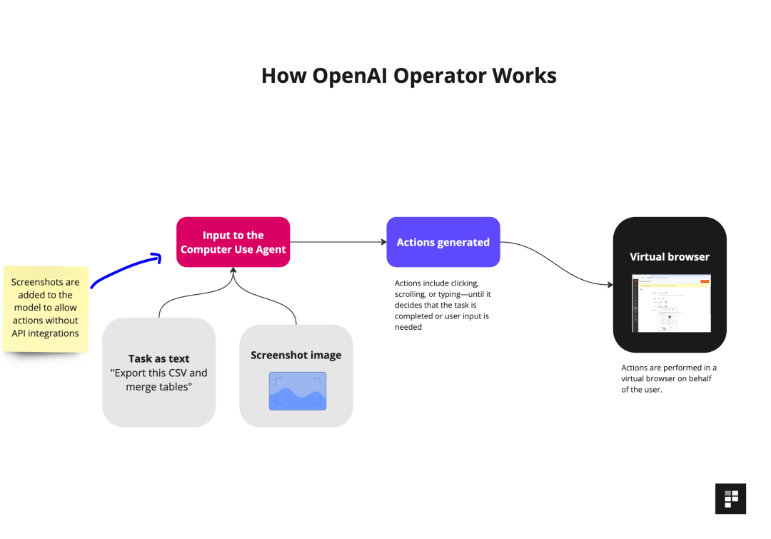 慌了!OpenAI仓促上线Agent,却遭竞品Genspark反杀