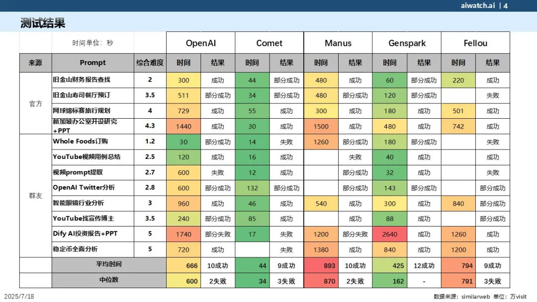慌了!OpenAI仓促上线Agent,却遭竞品Genspark反杀