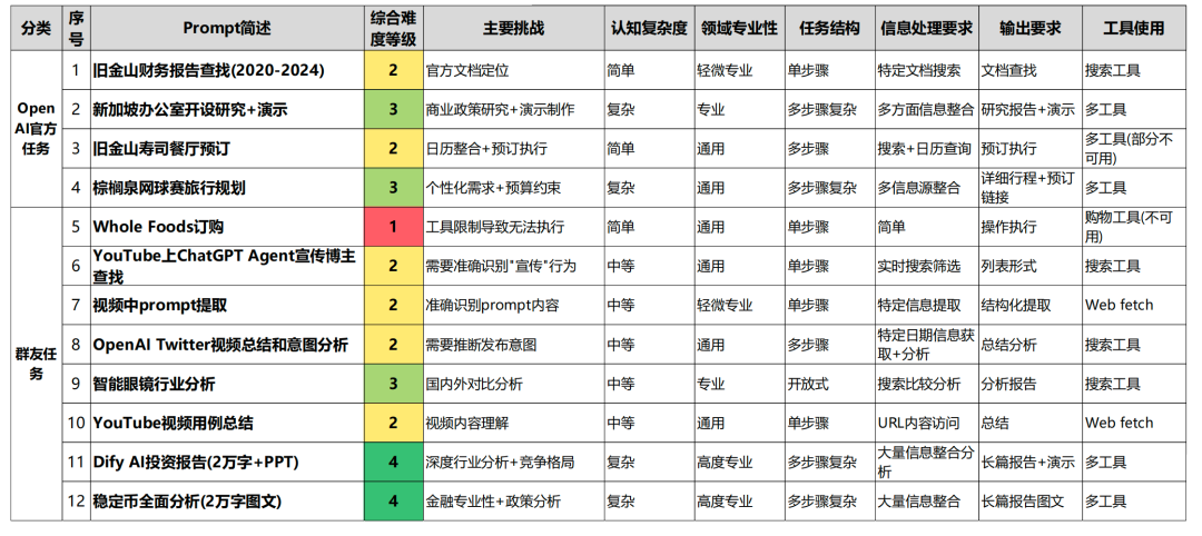 慌了!OpenAI仓促上线Agent,却遭竞品Genspark反杀