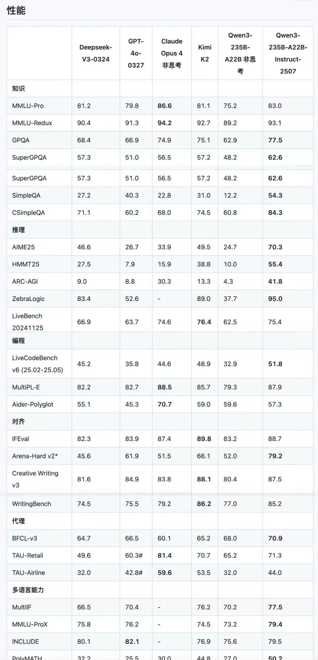 Qwen3小升级即SOTA,开源大模型王座快变中国内部赛了