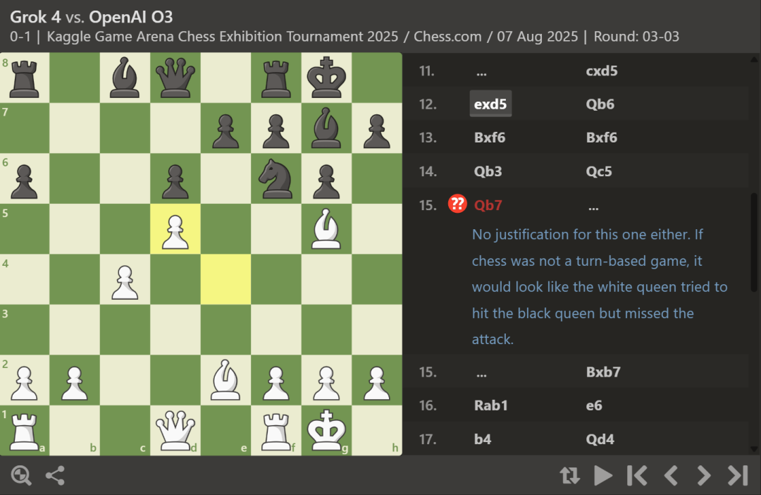 OpenAI o3封王,4比0横扫马斯克Grok 4!全球大模型对抗赛完美收官