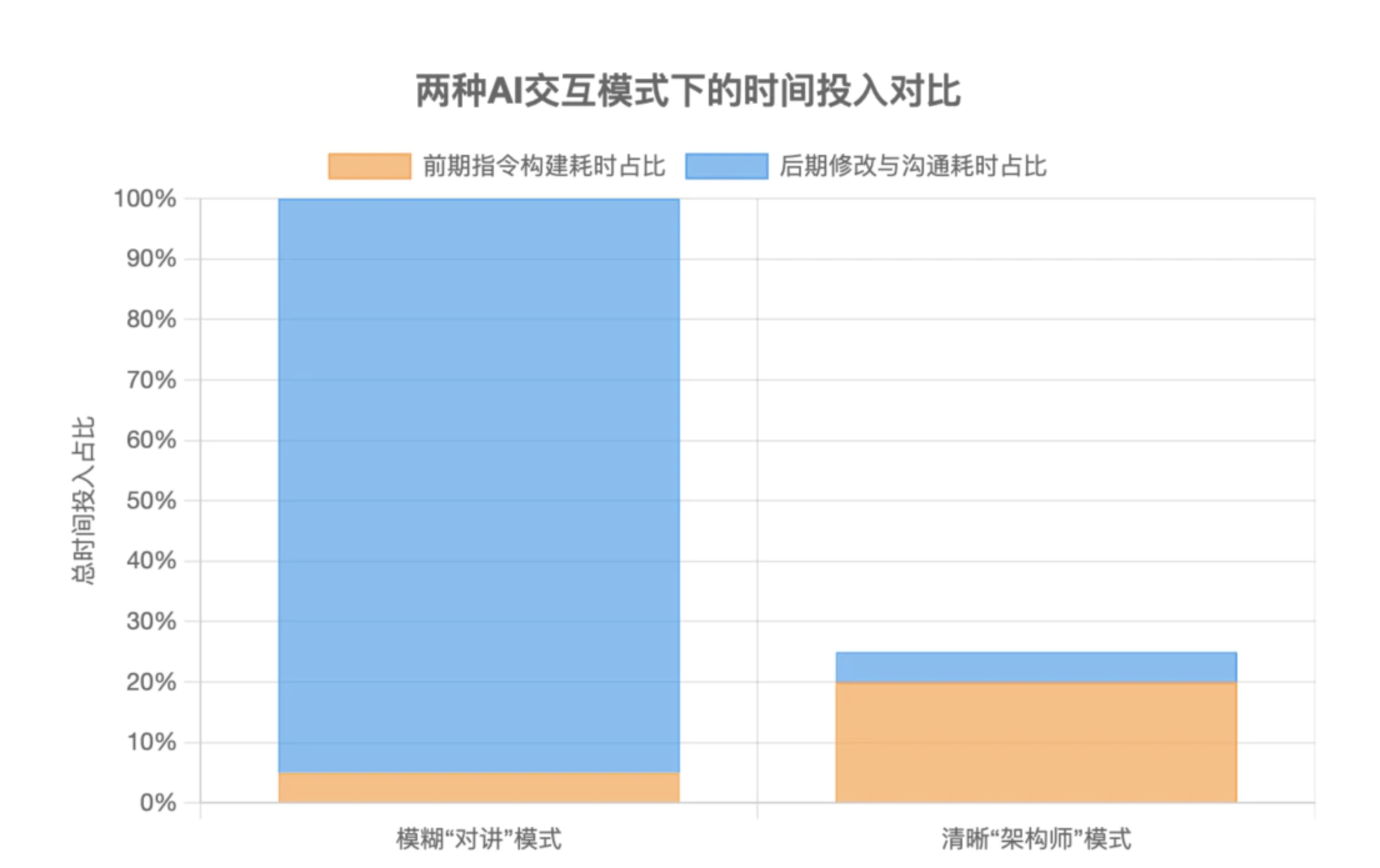 AI时代学会提问(一):把20%放在前置
