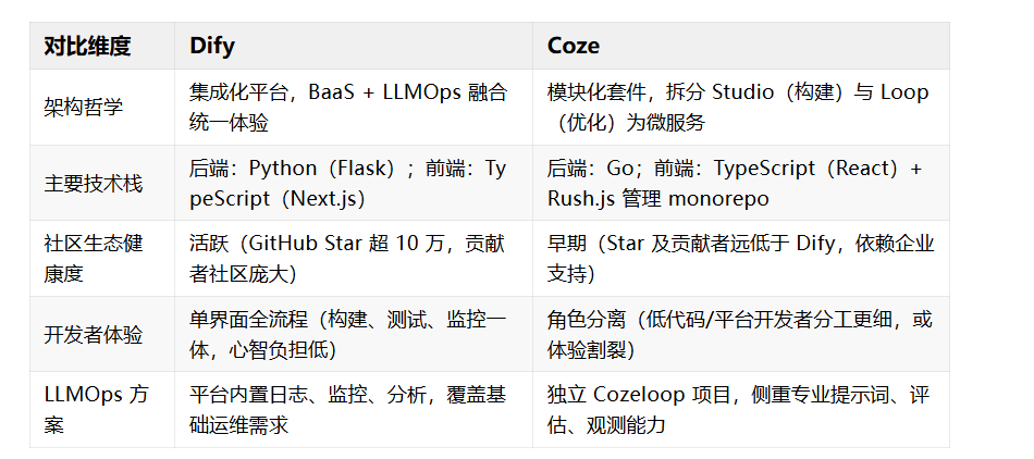 开源版Coze 和 Dify 深度 PK:谁能成为你的 AI 应用开发利器?