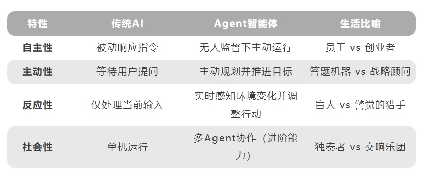智能体:AI的下一场革命?