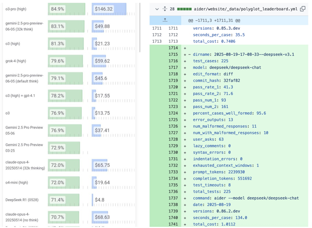 DeepSeek V3.1 Base突袭上线!击败Claude 4编程爆表,全网在蹲R2和V4