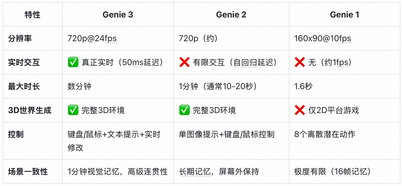 Genie发展历程