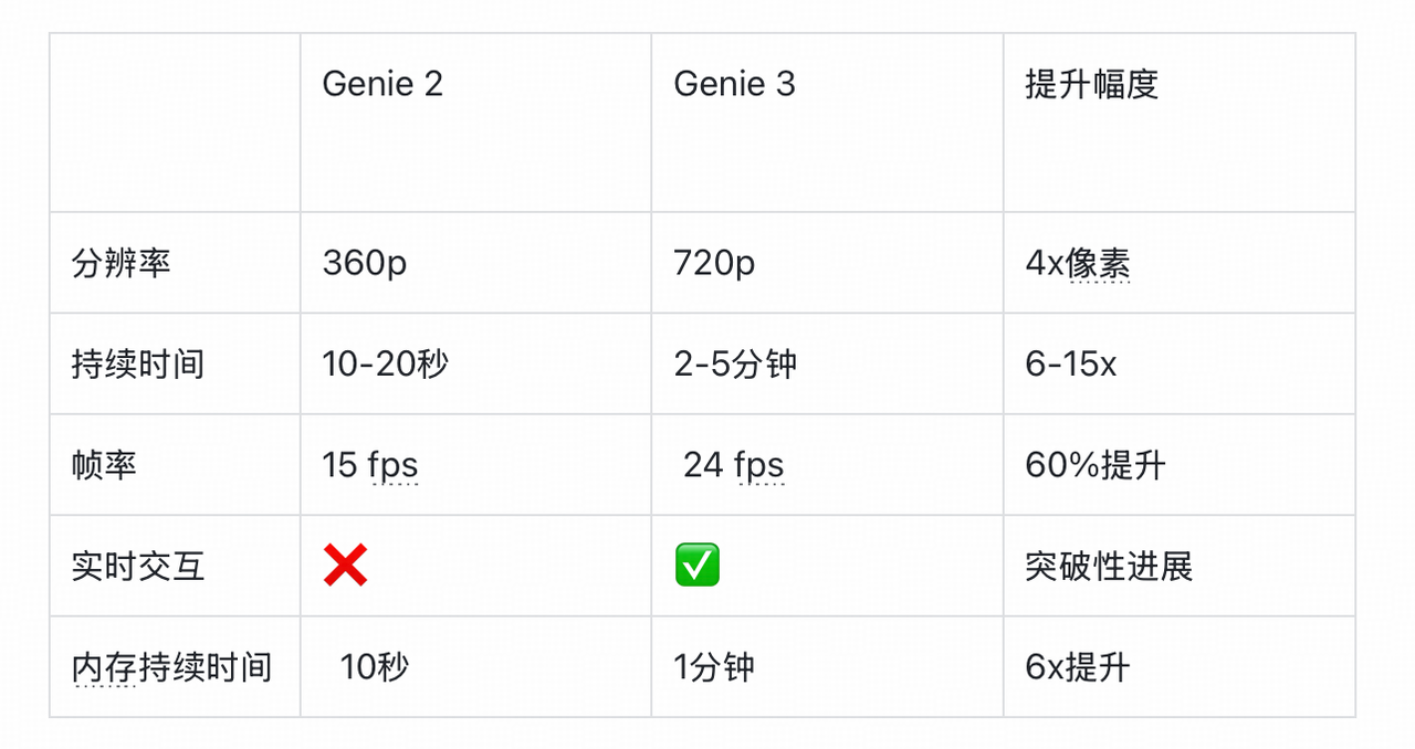 全面解析google世界模型Genie:真的能打开AGI的大门吗?