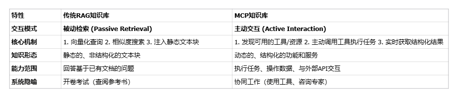 不止是“喂”数据:MCP的“工具革命”如何超越传统RAG