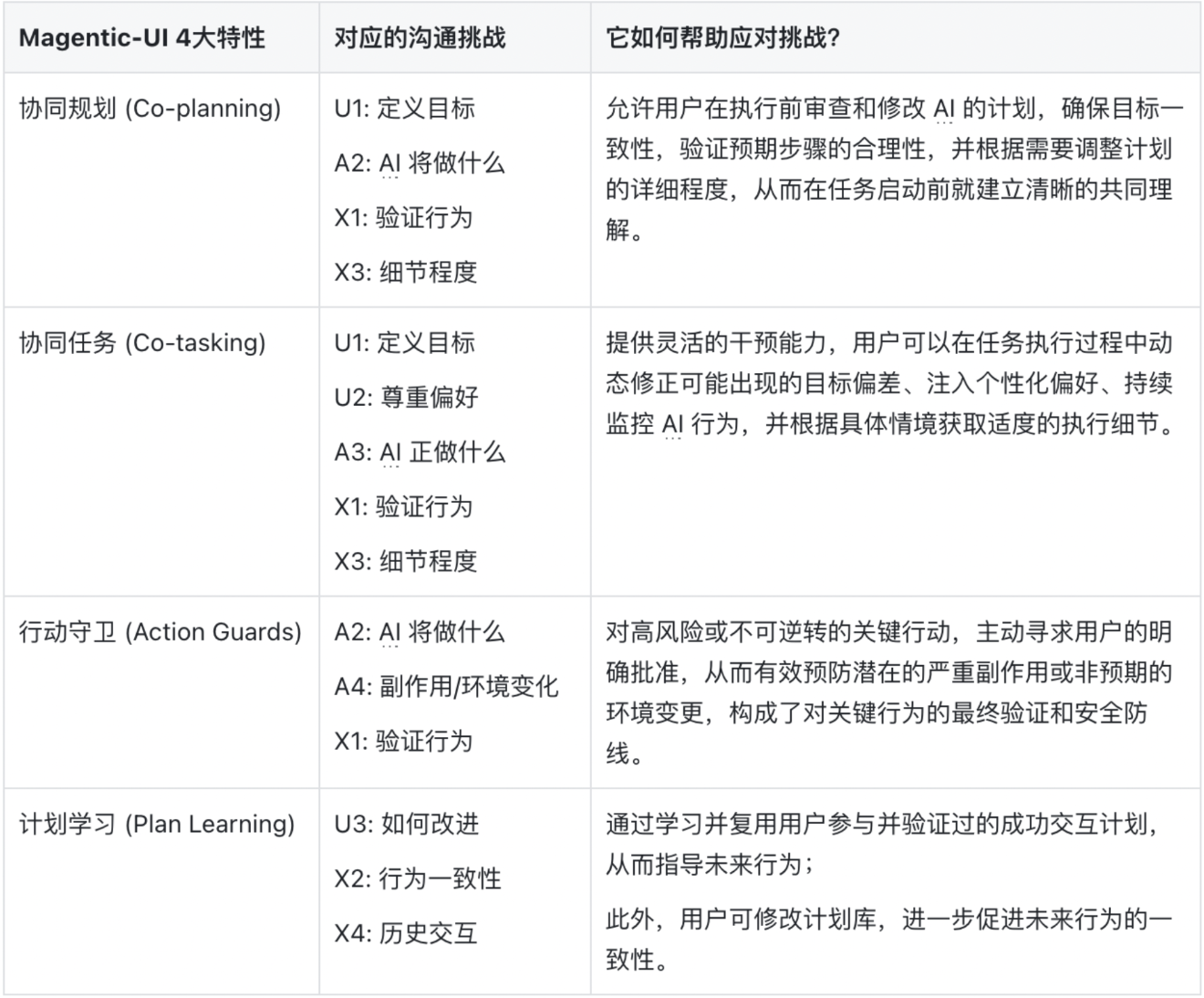 微软交互式 Agent “ Magentic-UI”,及其应对沟通挑战的解题思路。