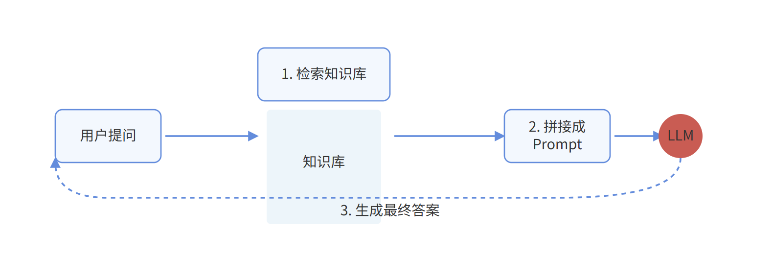 讲给产品经理的AI技术指南:用Dify彻底搞懂RAG、Agent和微调