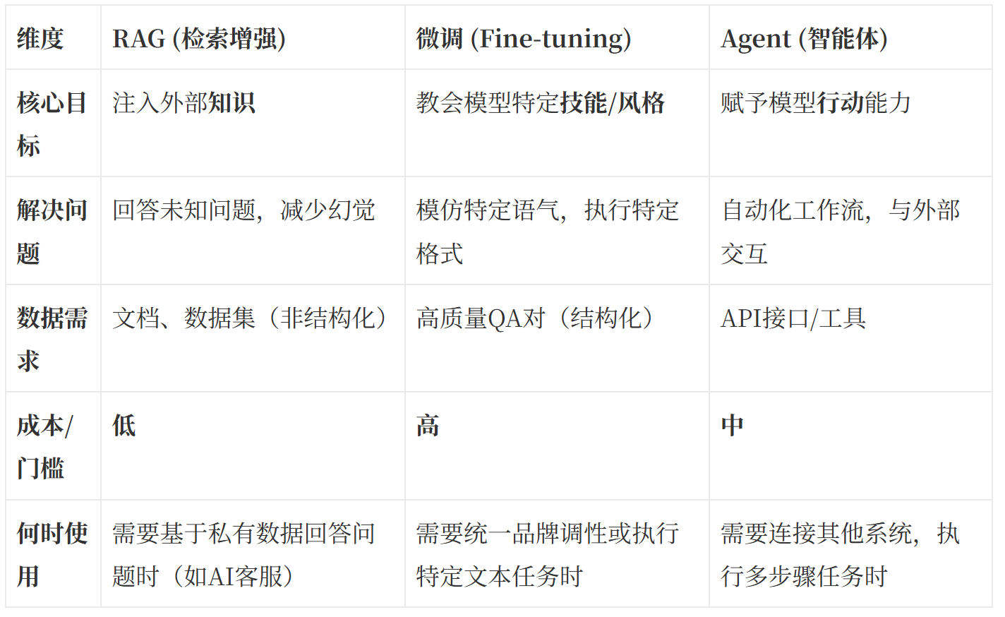 讲给产品经理的AI技术指南:用Dify彻底搞懂RAG、Agent和微调