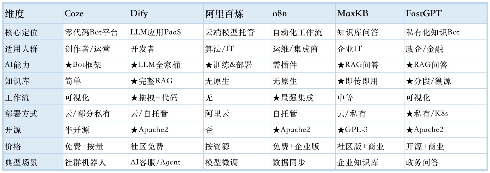 Coze、Dify、阿里百炼、N8N、Maxkb、Fastgpt 有什么区别和联系?