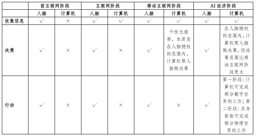 2025临界点:AI智商超越人类,经济规则即将改写