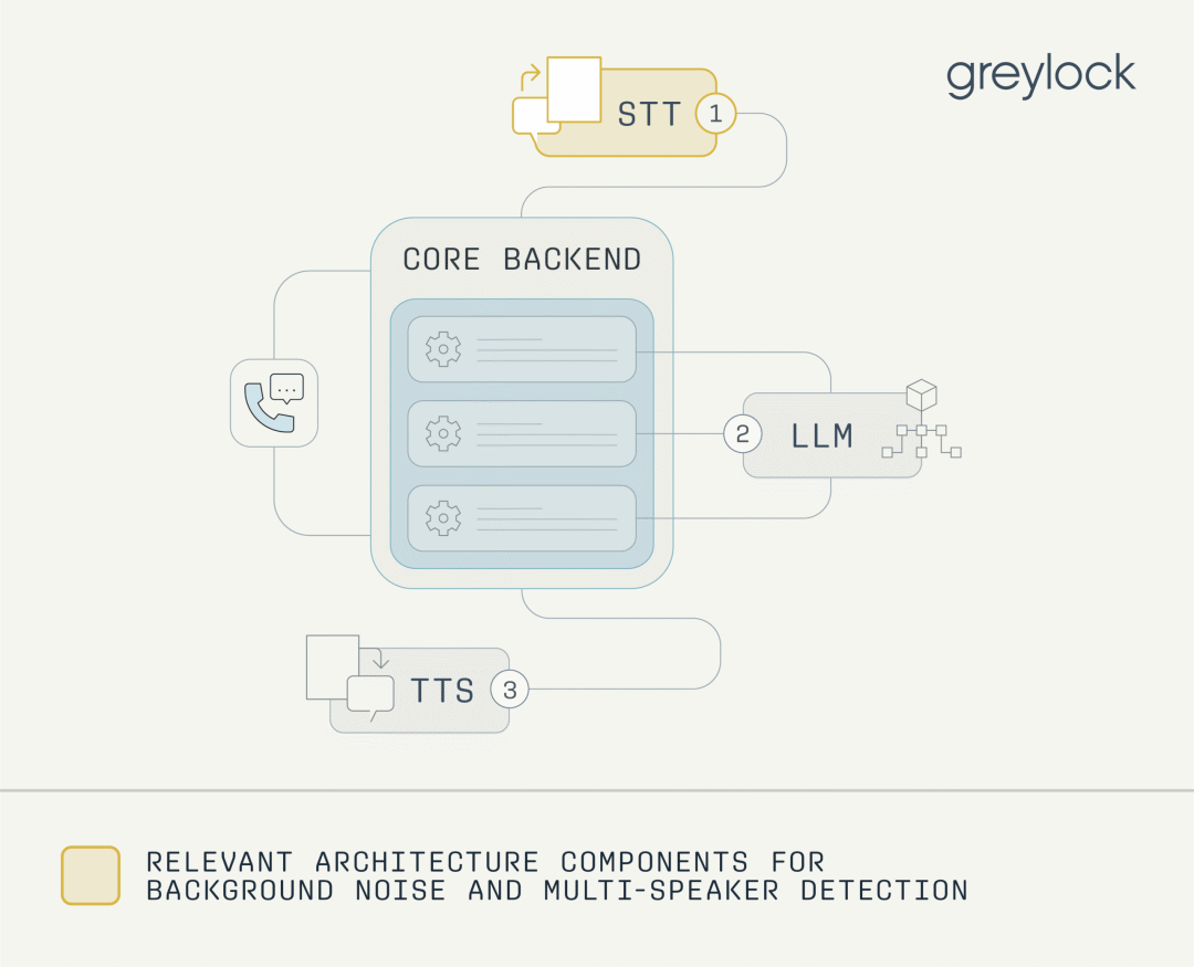 硅谷顶级VC如何看语音AI?Greylock合伙人揭秘语音Agent构建的三层策略